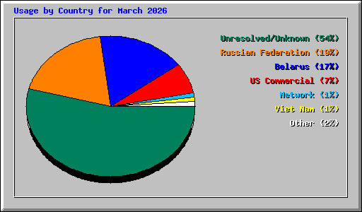 Usage by Country for March 2026