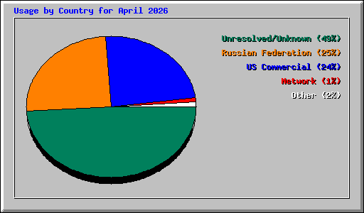Usage by Country for April 2026