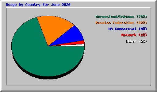 Usage by Country for June 2026