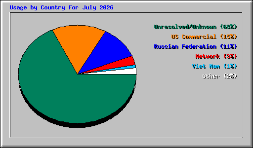 Usage by Country for July 2026