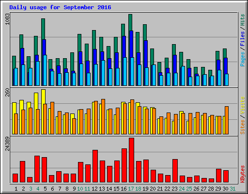 Daily usage for September 2016