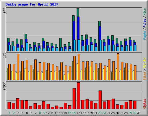 Daily usage for April 2017