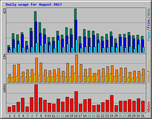 Daily usage for August 2017