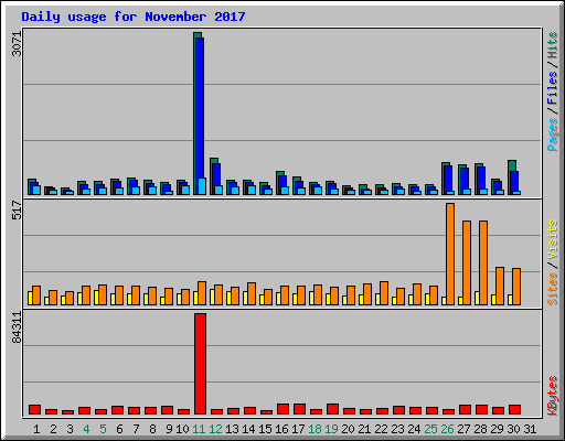 Daily usage for November 2017