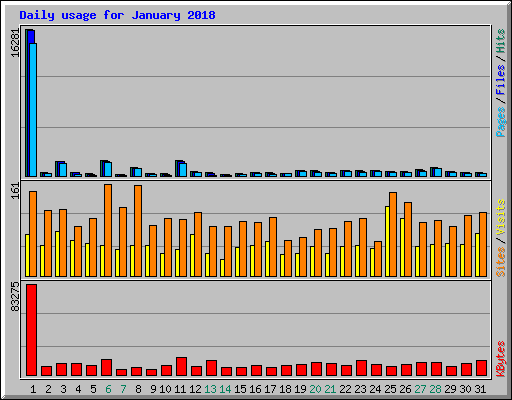 Daily usage for January 2018