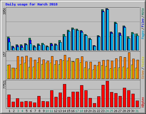 Daily usage for March 2018