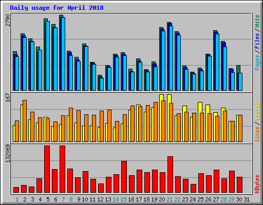 Daily usage for April 2018