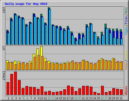 Daily usage for May 2018