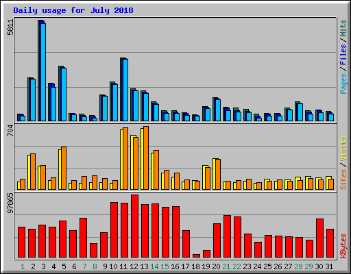 Daily usage for July 2018