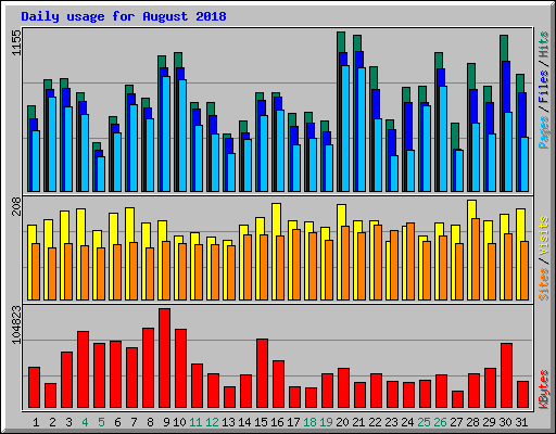 Daily usage for August 2018