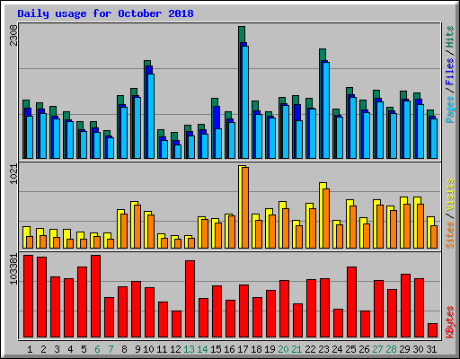 Daily usage for October 2018