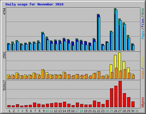 Daily usage for November 2018