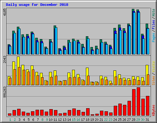 Daily usage for December 2018