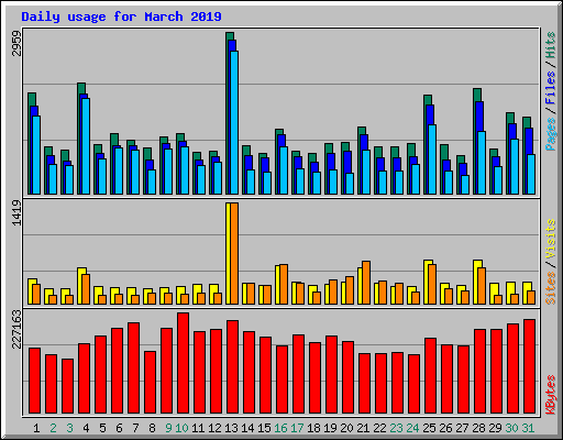 Daily usage for March 2019