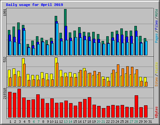 Daily usage for April 2019