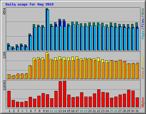 Daily usage for May 2019