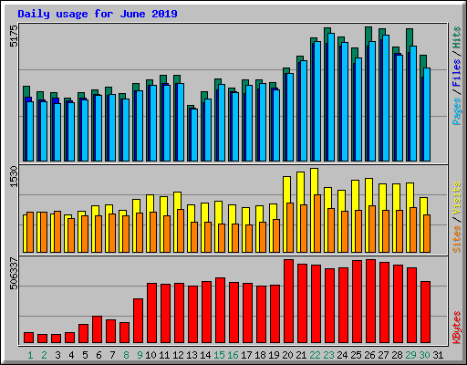 Daily usage for June 2019