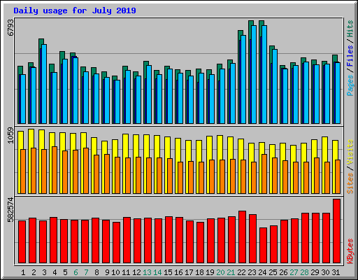 Daily usage for July 2019