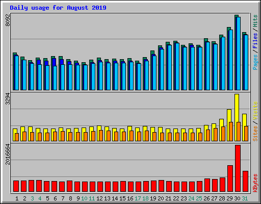 Daily usage for August 2019