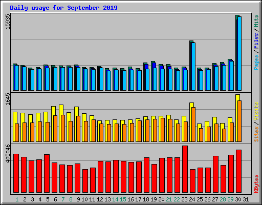 Daily usage for September 2019