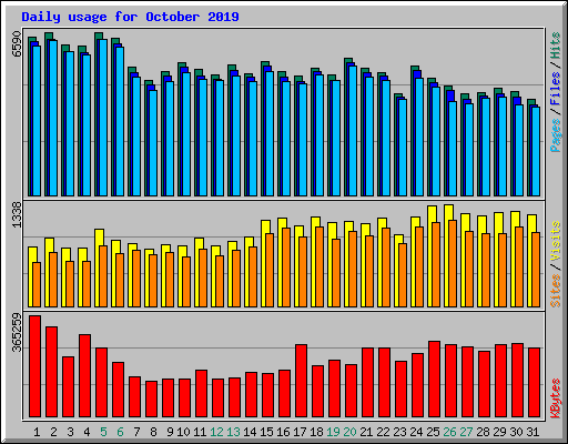 Daily usage for October 2019