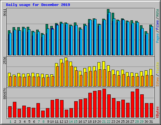 Daily usage for December 2019