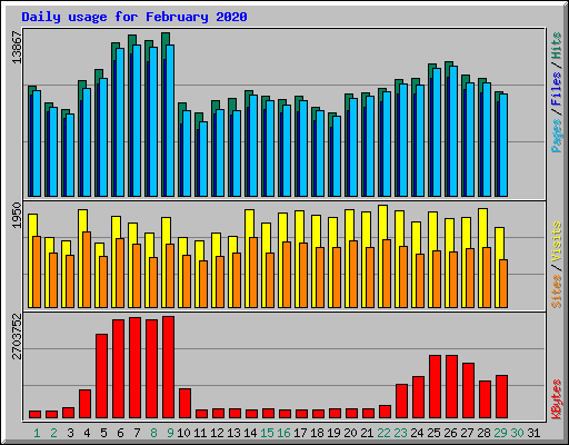 Daily usage for February 2020