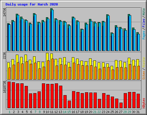 Daily usage for March 2020