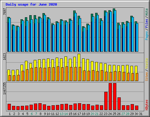 Daily usage for June 2020