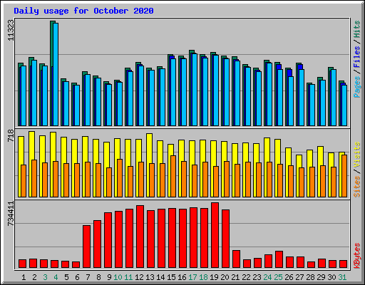 Daily usage for October 2020