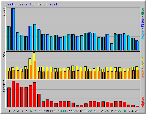 Daily usage for March 2021