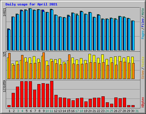 Daily usage for April 2021