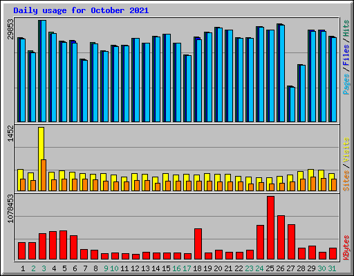 Daily usage for October 2021