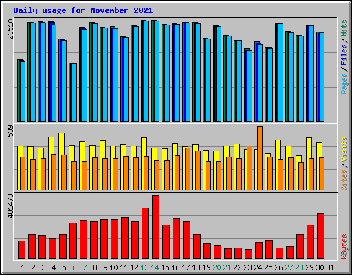 Daily usage for November 2021