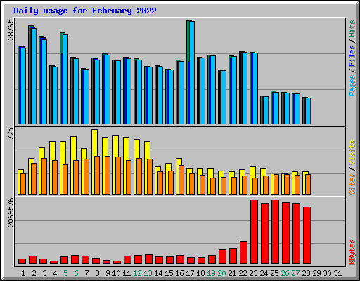 Daily usage for February 2022