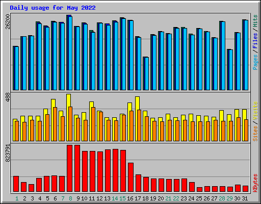 Daily usage for May 2022