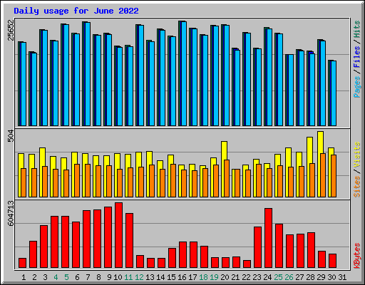 Daily usage for June 2022