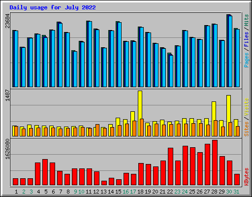 Daily usage for July 2022