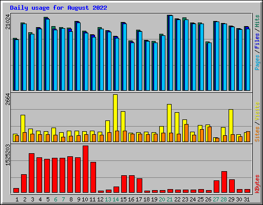 Daily usage for August 2022