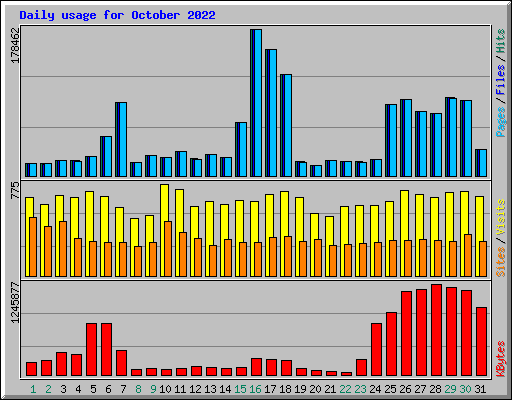 Daily usage for October 2022