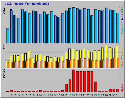 Daily usage for March 2023