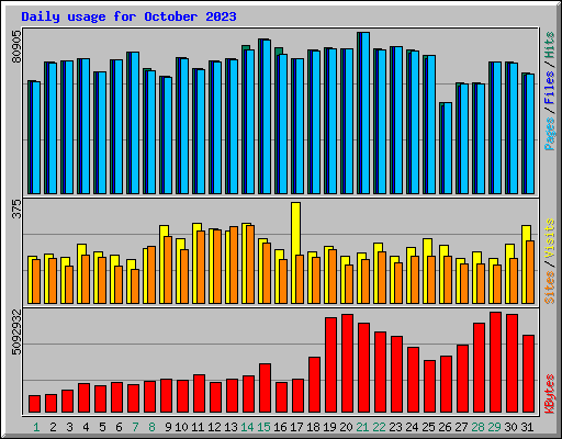 Daily usage for October 2023