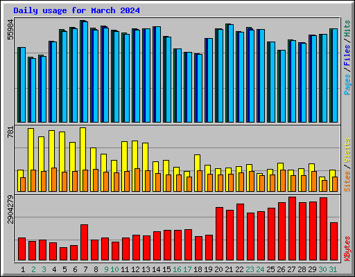 Daily usage for March 2024