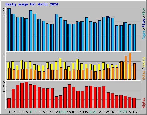 Daily usage for April 2024