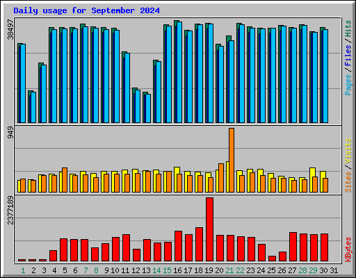 Daily usage for September 2024