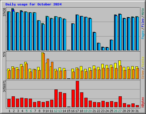 Daily usage for October 2024
