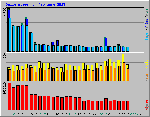 Daily usage for February 2025