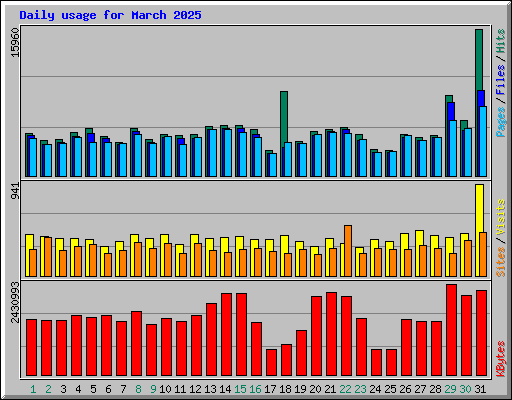 Daily usage for March 2025