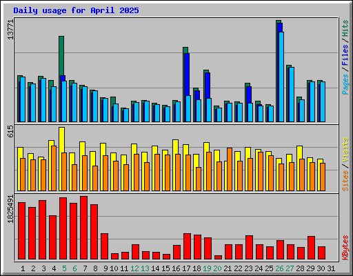 Daily usage for April 2025