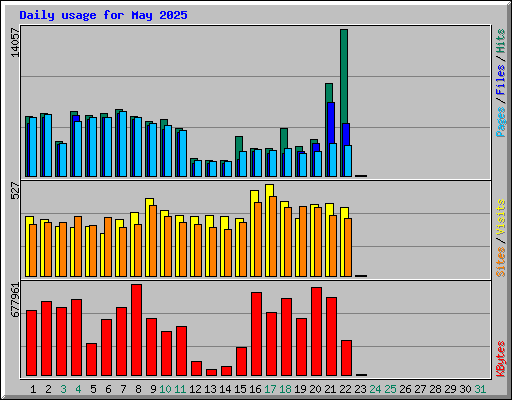 Daily usage for May 2025